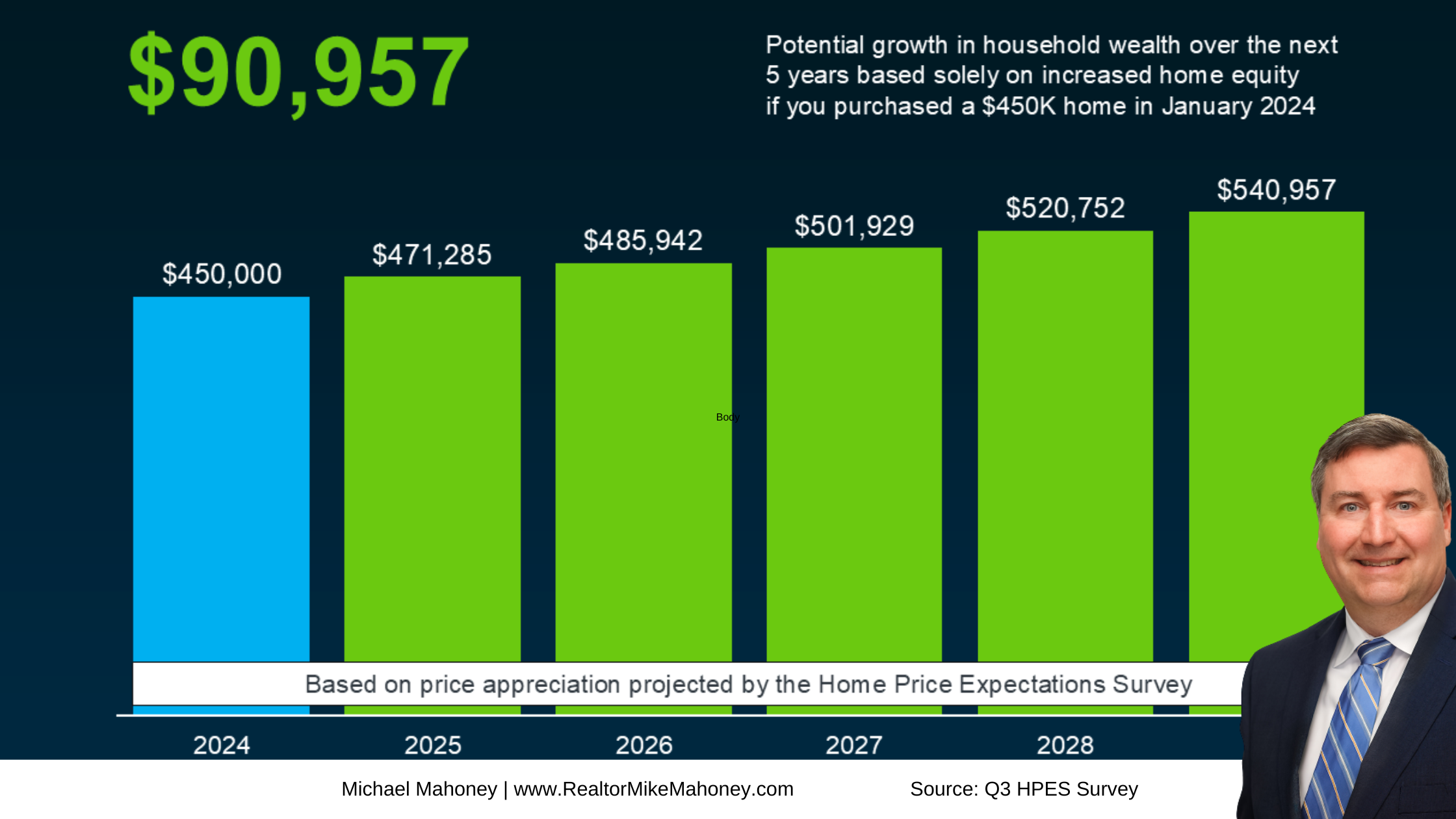 Graph of Equity Potential in 5 Years