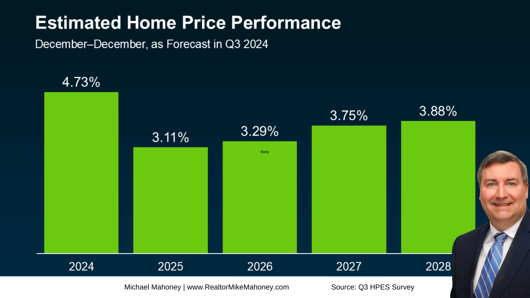 Graph of Home Prices