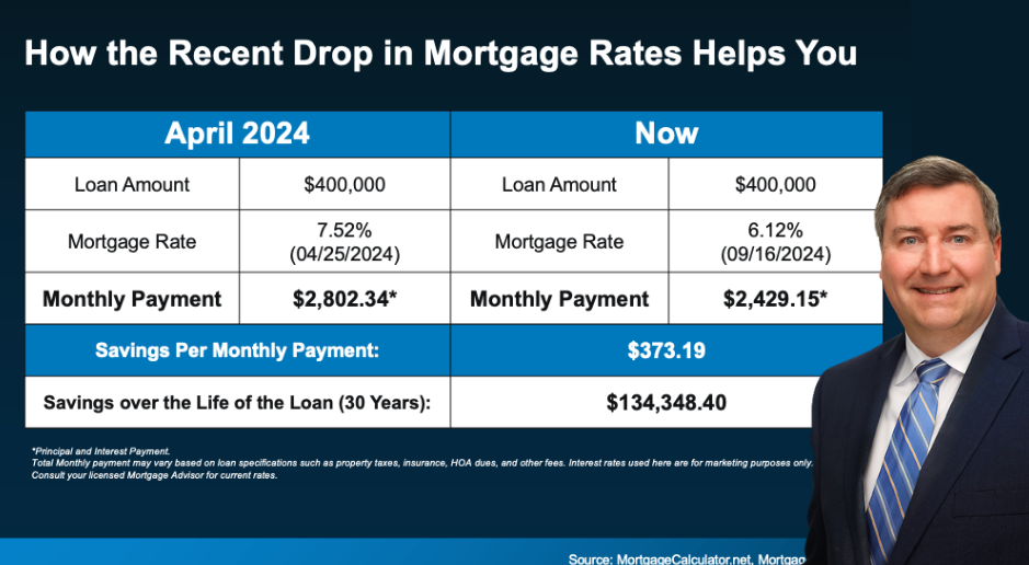 How Mortgage Rate Declines Help You 