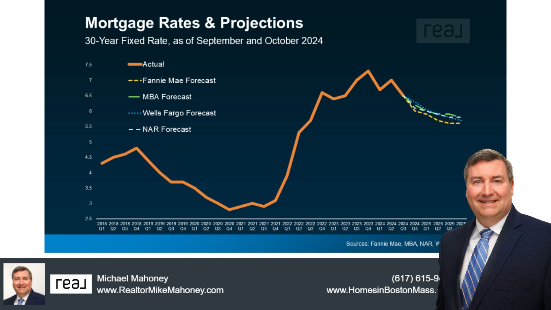 Mortgage Predictions for 2025