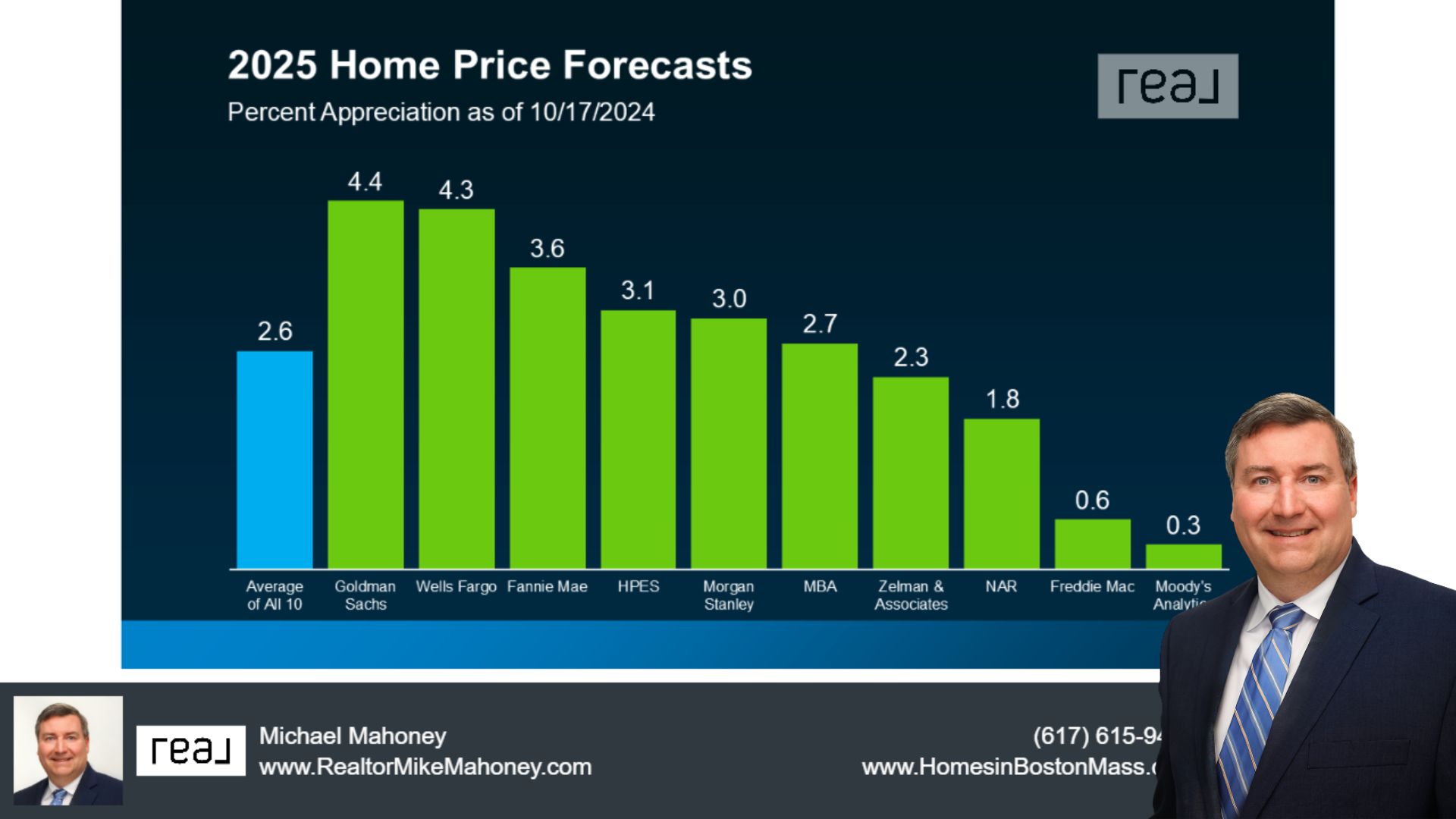 Charts depicting what appreciation will look like going into 2025 for homes in the United States