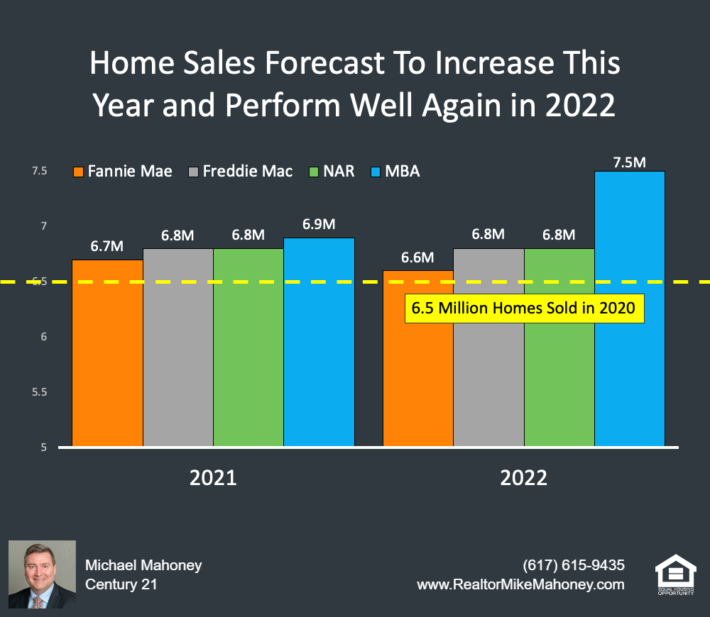 2022 Housing Market Forecast Michael Mahoney Boston Realtor 617 615