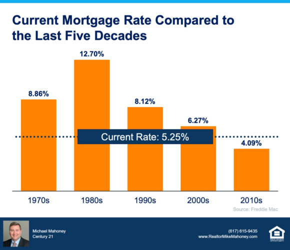 Interest rates still low | Michael Mahoney Boston Realtor 617-615-9435 ...